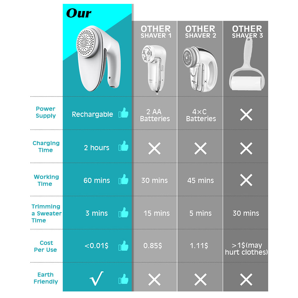 Upgraded Rechargeable Fabric Shaver Lint Remover - Fabric Defuzzer Electric Lint Fuzz Pills Remover with Quandruple Protection & 2 Replaceable 6-leaf Blades, Trimmer Effectively Faster by 50%